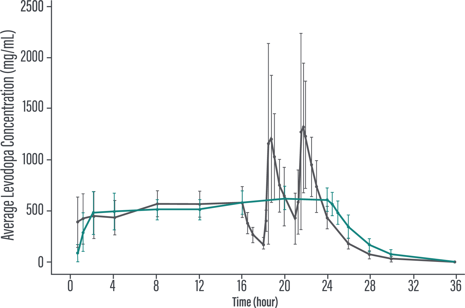 Image 4_Levodopa Exposure Following 24 hr period_v2